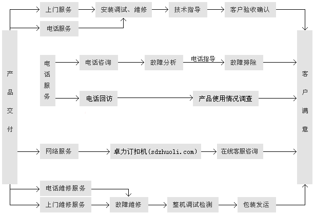 卓力售后維修流程服務(wù)流程